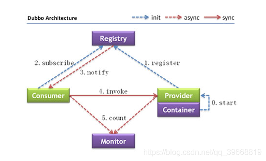 dubbo spring配置 springboot+dubbo_maven