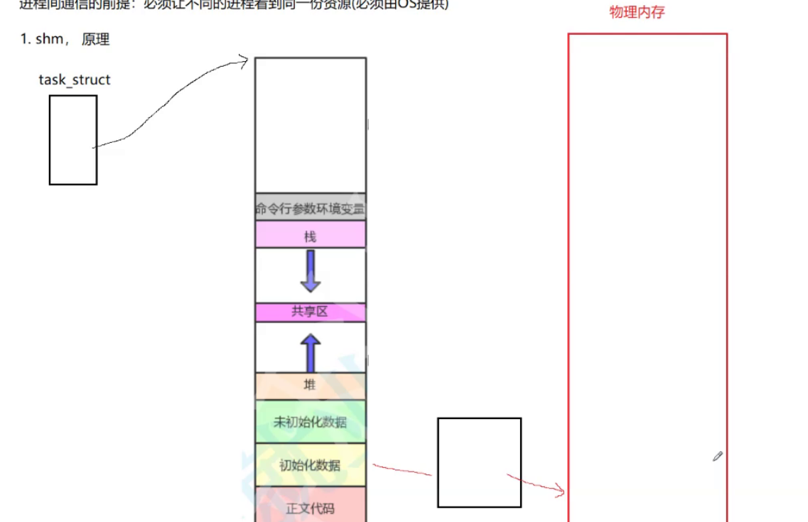 System V版本的共享内存_页表_02