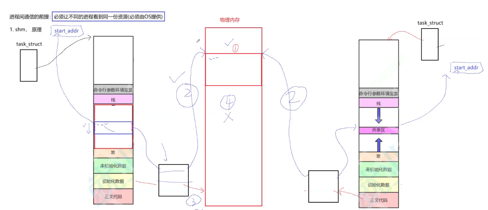 System V版本的共享内存_页表_07