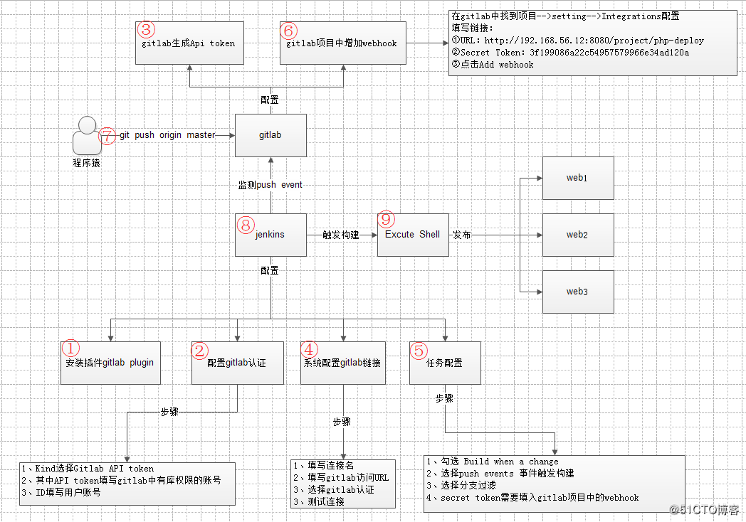 Gitlab+Jenkins学习之路（十一）之Jenkins自动触发构建和发布_git