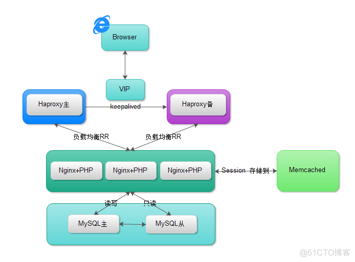 SaltStack入门篇（七）之架构部署实战_linux