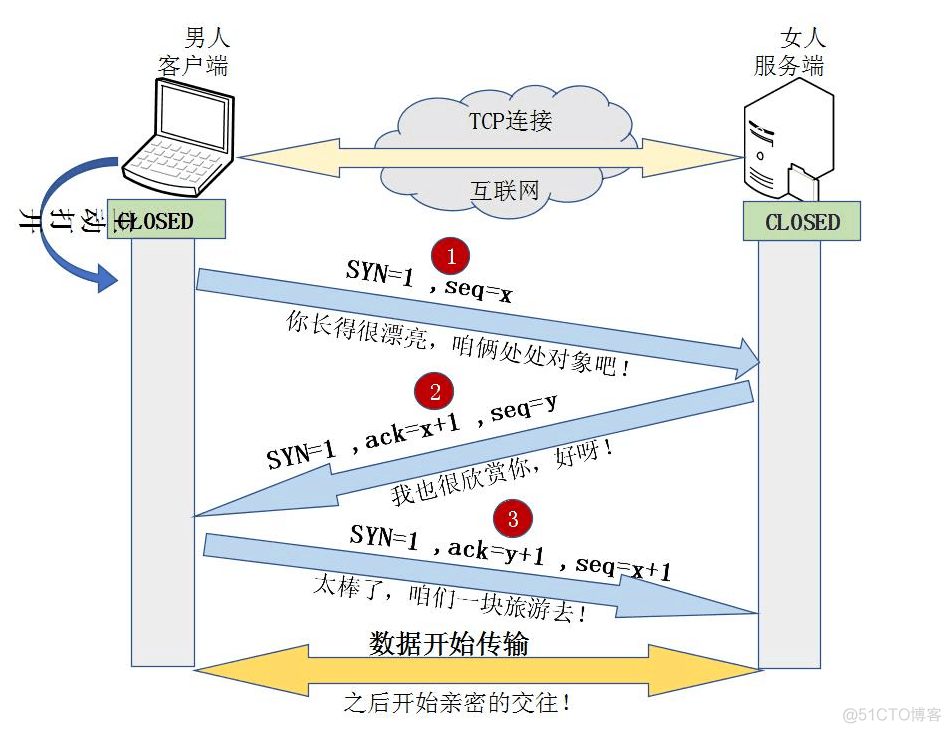 TCP三次握手和四次挥手以及11种状态_TCP