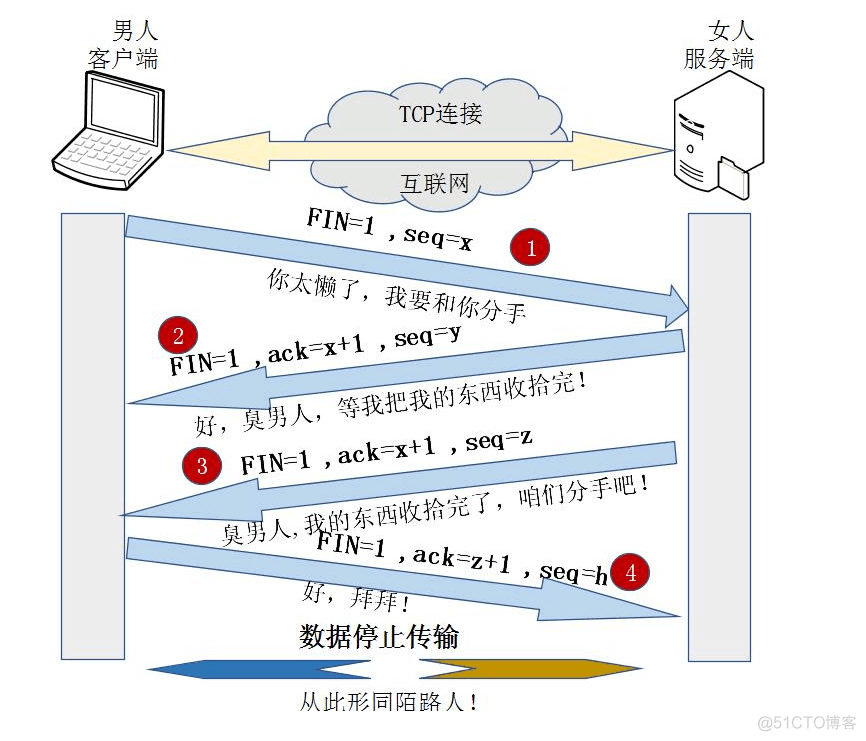 TCP三次握手和四次挥手以及11种状态_服务器_02