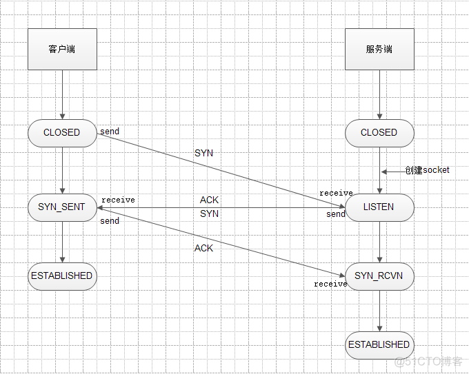 TCP三次握手和四次挥手以及11种状态_服务器_03