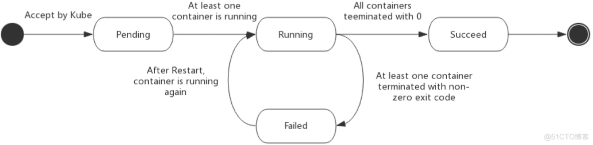 Kubernetes学习之路（十一）之Pod状态和生命周期管理_API_04