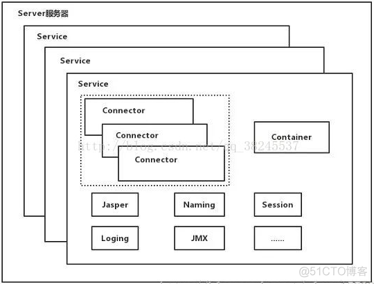 【第十一课】Tomcat原理解析【转】_Server