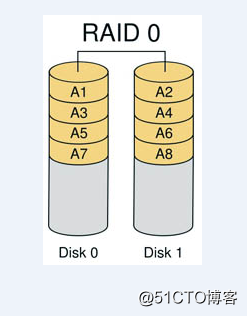 RAID磁盘阵列_数据