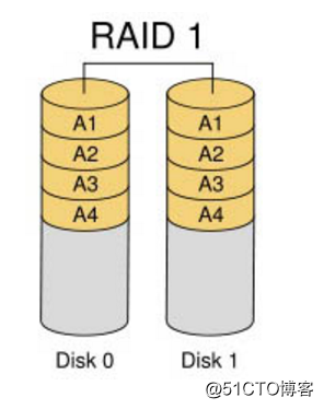 RAID磁盘阵列_磁盘阵列_02