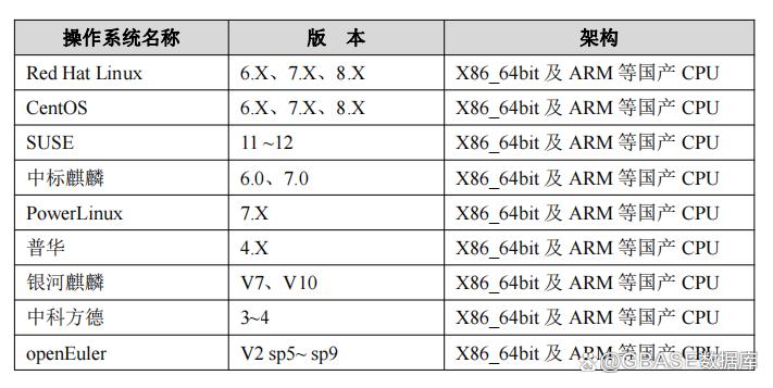 GBASE南大通用GBase 8a数据库软件配置要求_GBASE南大通用