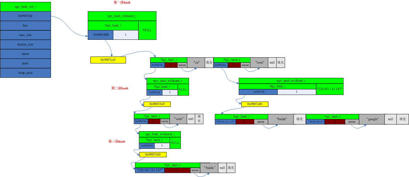 nginx url截取 nginx urlhash_初始化_03