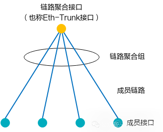 LACP——链路聚合控制协议_HCIP_02