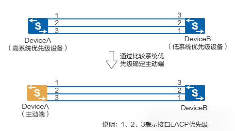 LACP——链路聚合控制协议_HCIA_07