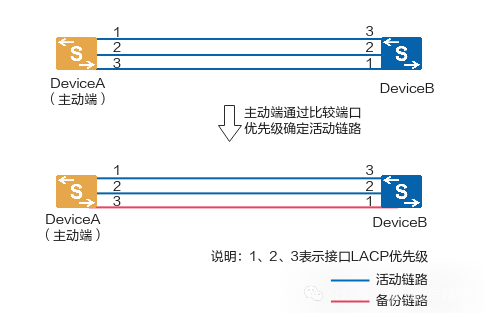 LACP——链路聚合控制协议_HCIA_08