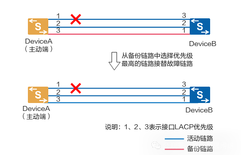 LACP——链路聚合控制协议_优先级_09