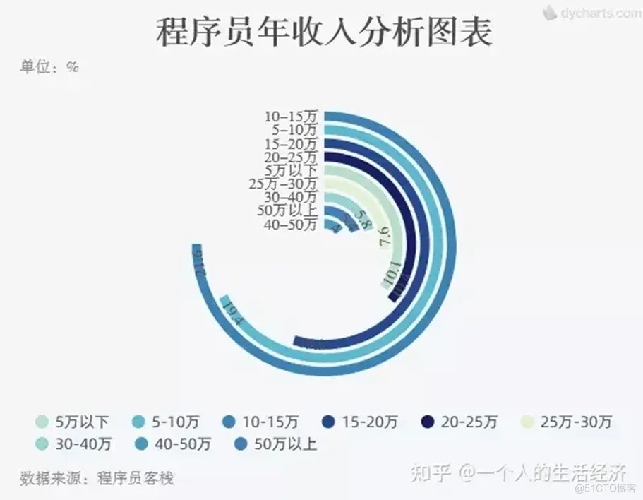 程序员感情生活大揭秘，想脱单的进......_迭代_05