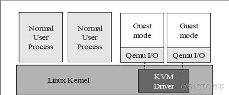 kvm与vm linux对比 kvm linux内核_虚拟化