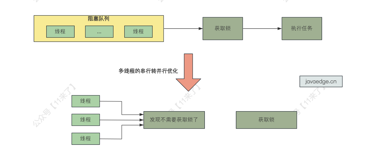 为什么不建议在高并发场景下使用 synchronized？_加锁_02