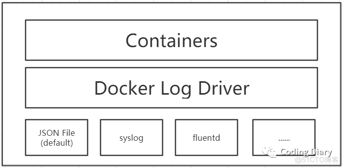 如何利用graylog进行容器化日志管理？_elasticsearch