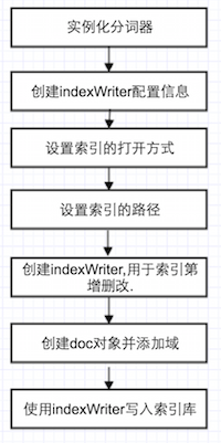 flask 搜索引擎 scrapy 搜索引擎_数据_04