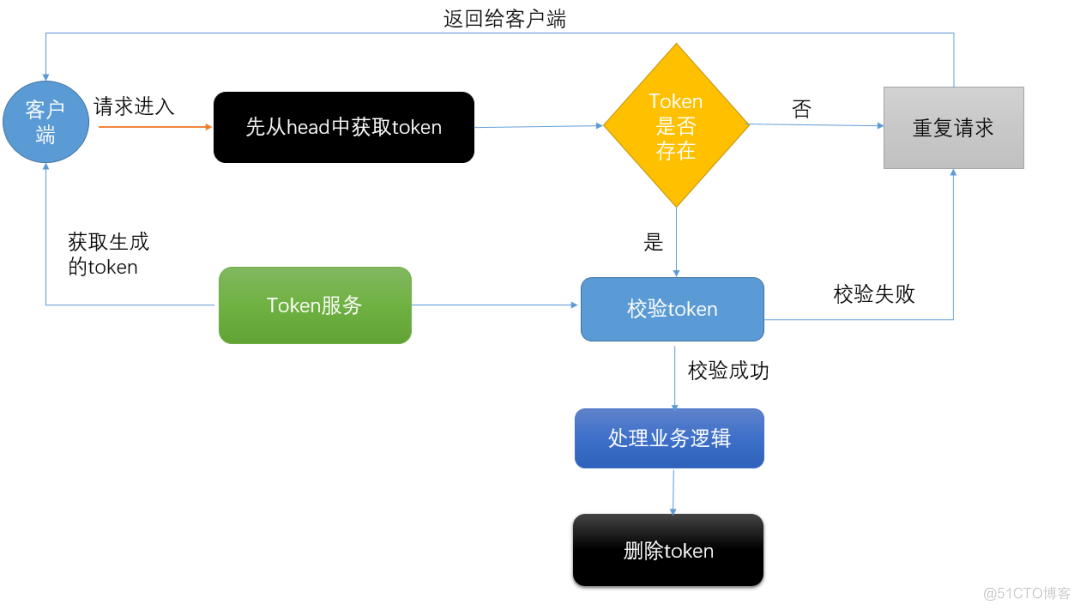 Java之解决重复提交问题_ide