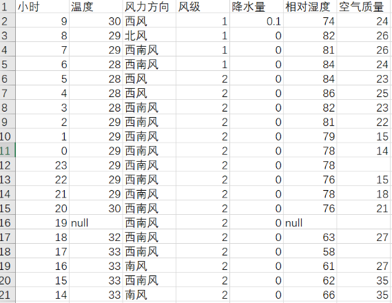 Python爬取天气数据及可视化分析！_html_03