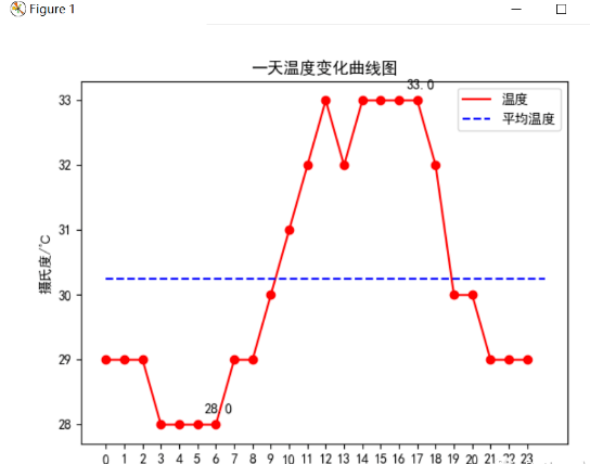 Python爬取天气数据及可视化分析！_数据_05