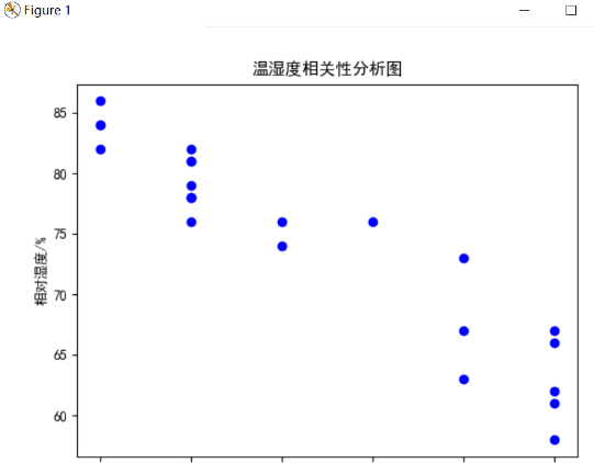 Python爬取天气数据及可视化分析！_html_07