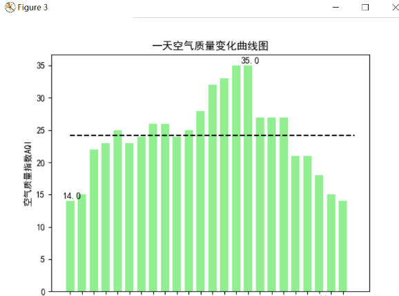 Python爬取天气数据及可视化分析！_数据_08