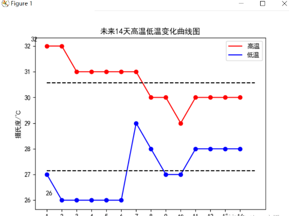 Python爬取天气数据及可视化分析！_html_11