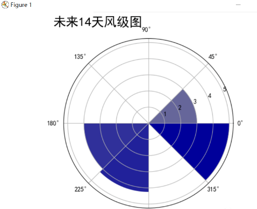 Python爬取天气数据及可视化分析！_json_12