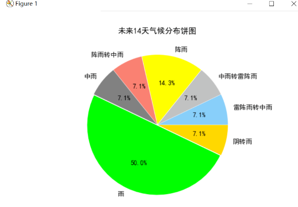 Python爬取天气数据及可视化分析！_数据_13