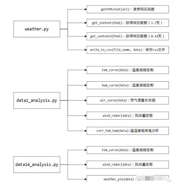 Python爬取天气数据及可视化分析！_html_14