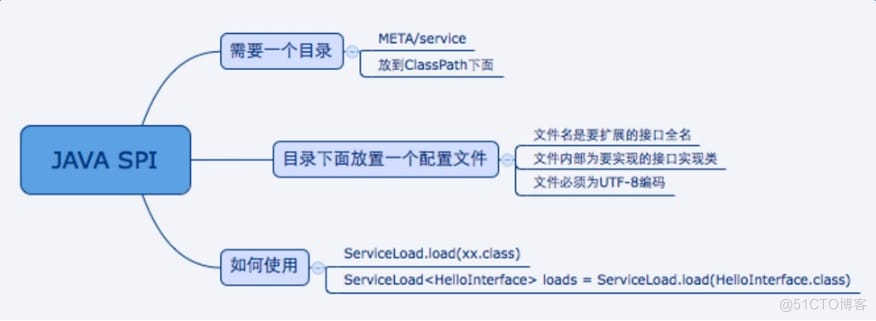 Java常用机制 - SPI机制详解_java基础_03