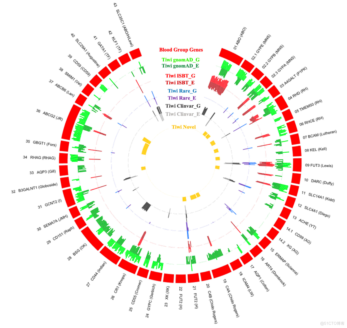 Sentieon | 每周文献-Population Sequencing-第三十四期_基因数据分析_09