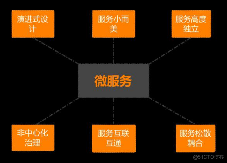 谈谈对服务化的理解_微服务_02