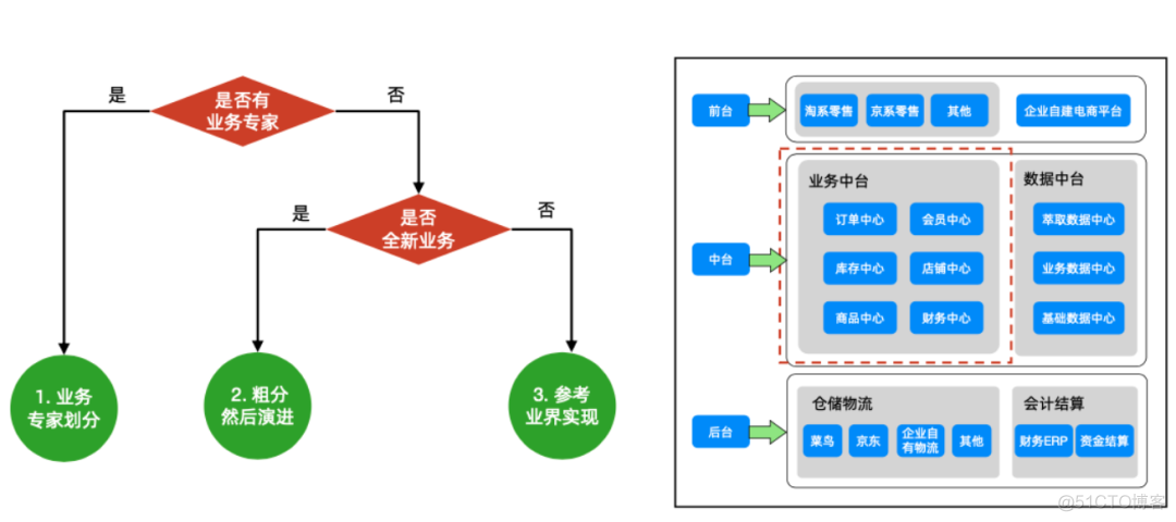 谈谈对服务化的理解_服务化_03