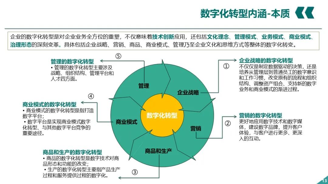 PPT丨电网企业数字化转型_大数据_12