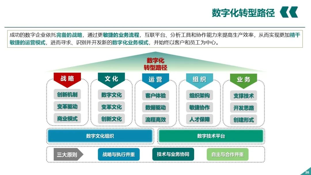 PPT丨电网企业数字化转型_人工智能_35