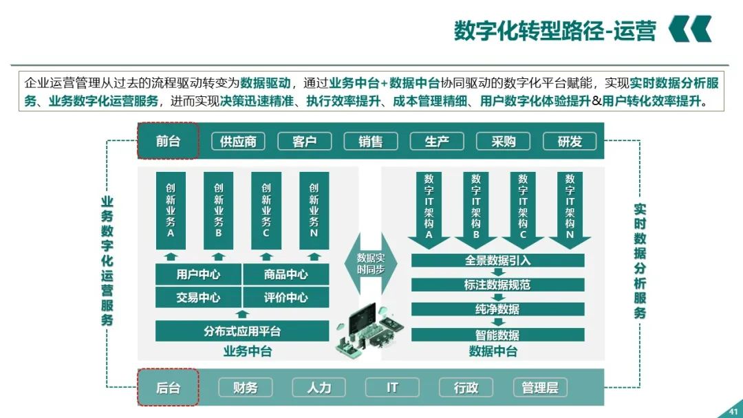 PPT丨电网企业数字化转型_架构师_40