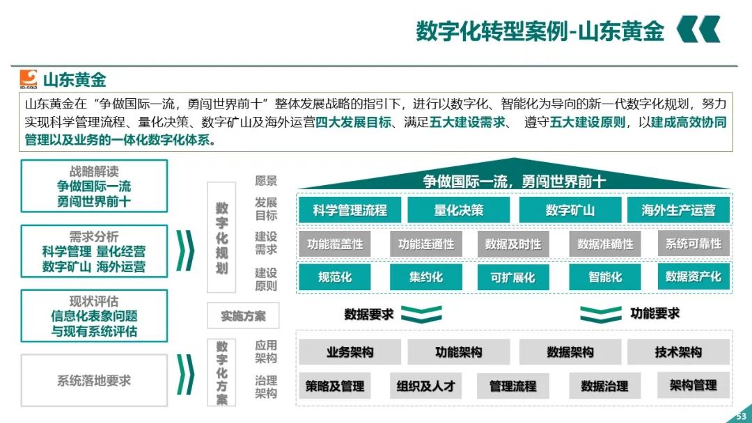 PPT丨电网企业数字化转型_IT_52