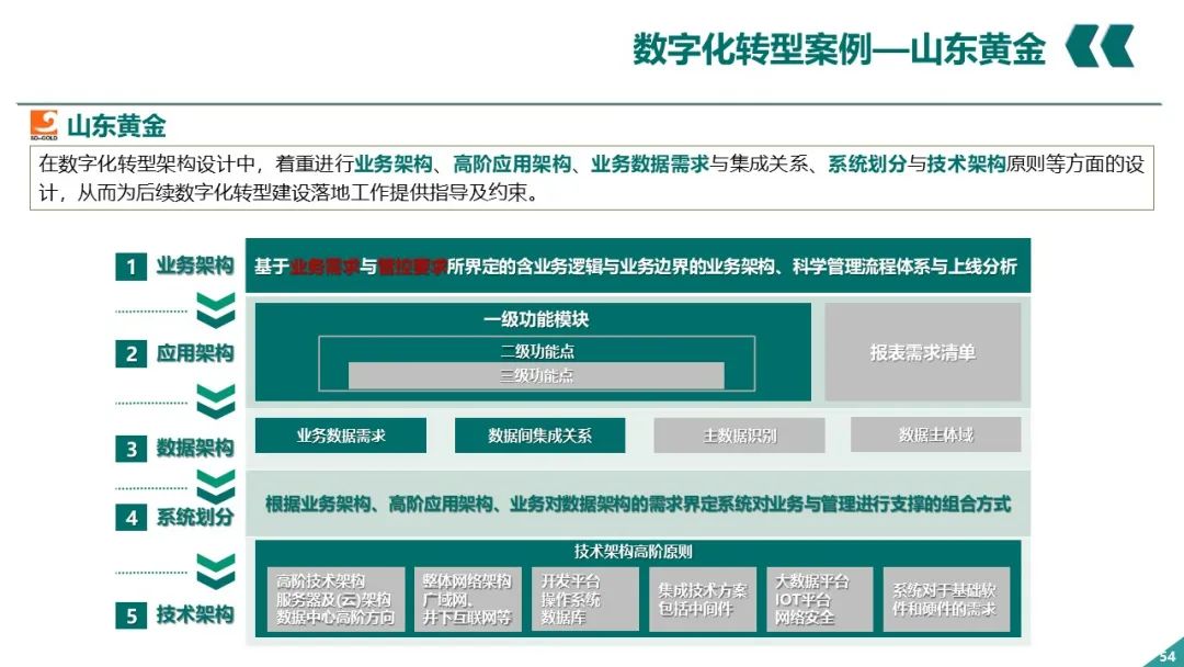 PPT丨电网企业数字化转型_架构师_53