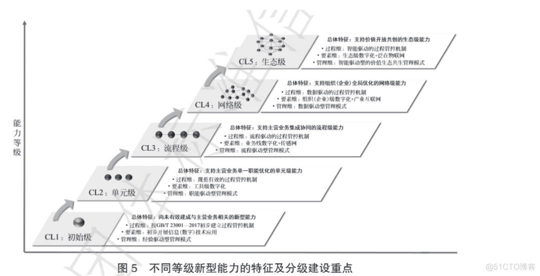 十大企业数字化转型成熟度评价模型_客户体验_14