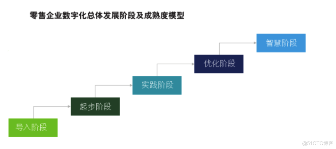 十大企业数字化转型成熟度评价模型_客户体验_17