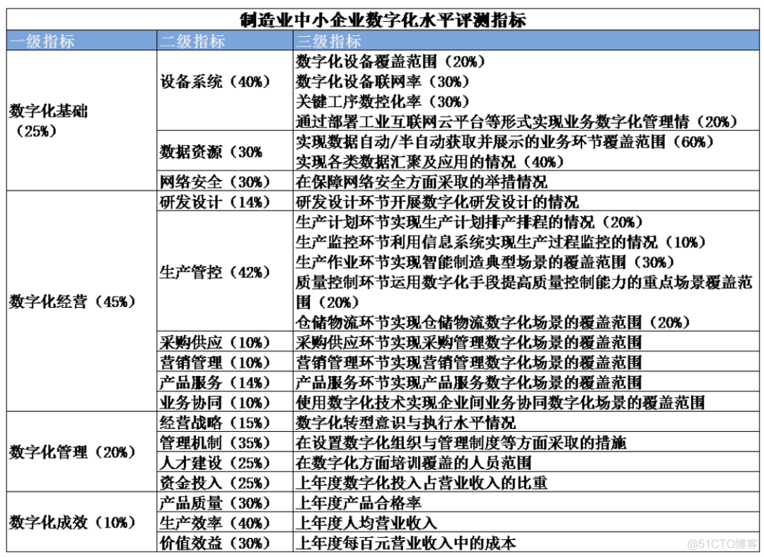 十大企业数字化转型成熟度评价模型_大数据_23