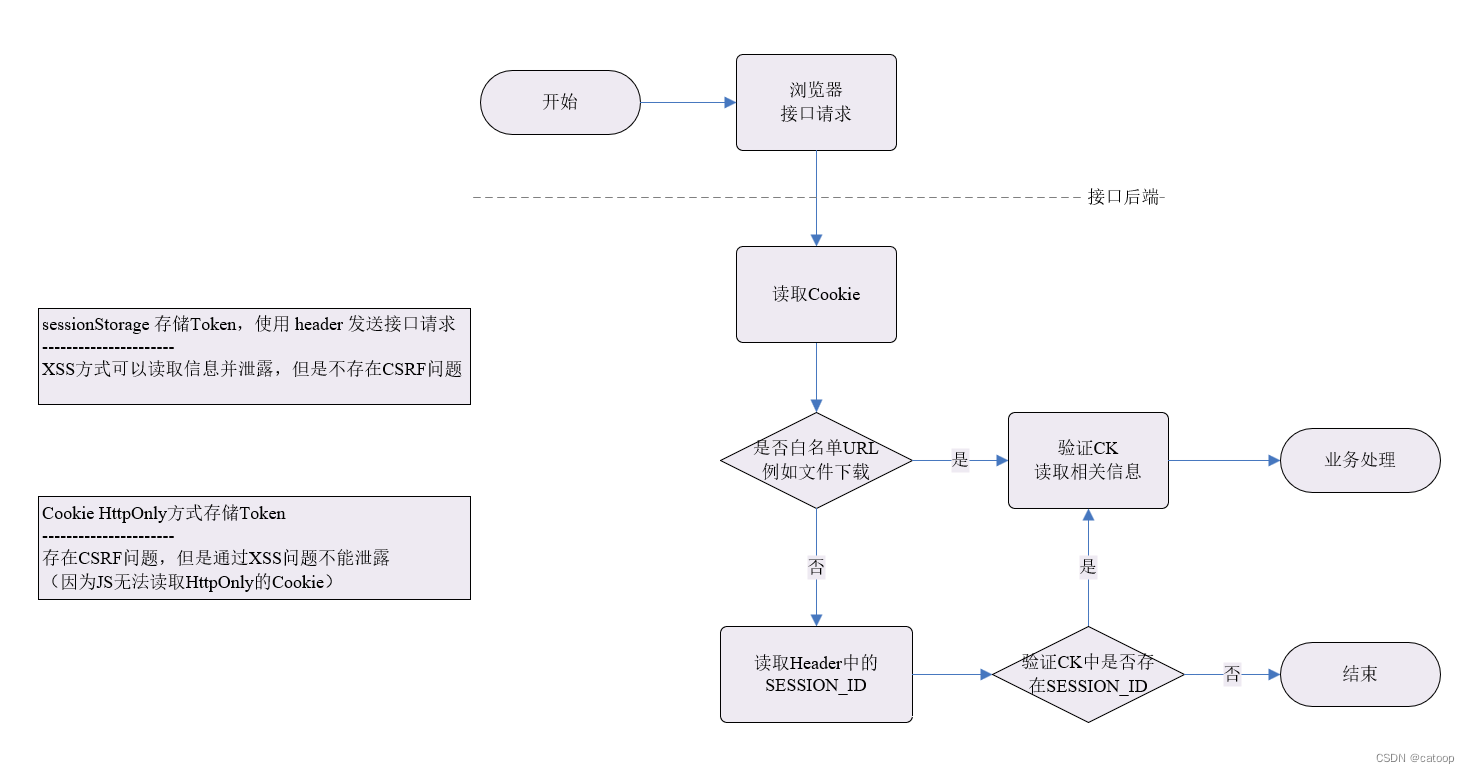 JWT基于Cookie的会话保持，并解决CSRF问题的方案_浏览器会话