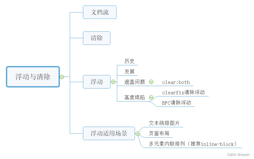 CSS浮动与清除_清除浮动