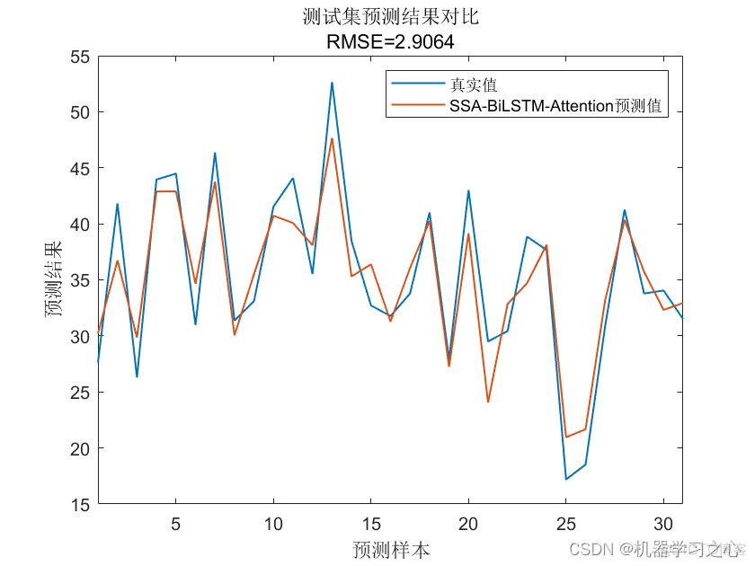 回归预测 | Matlab实现SSA-BiLSTM-Attention麻雀算法优化双向长短期记忆神经网络融合注意力机制多变量回归预测_Attention_02