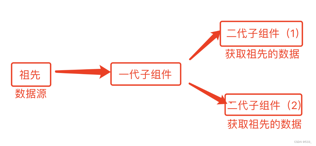 [vue2] 使用provide和inject时，无法获取到实时更新的数据_实时更新