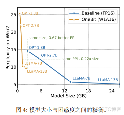 今日arXiv最热NLP大模型论文：做到头了！清华和哈工大把大模型量化做到了1比特_矩阵分解_17