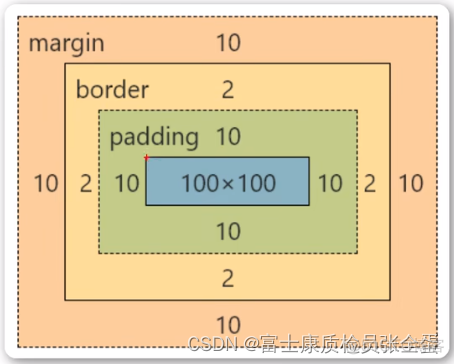 CSS 盒子模型（box model）_HTML_02